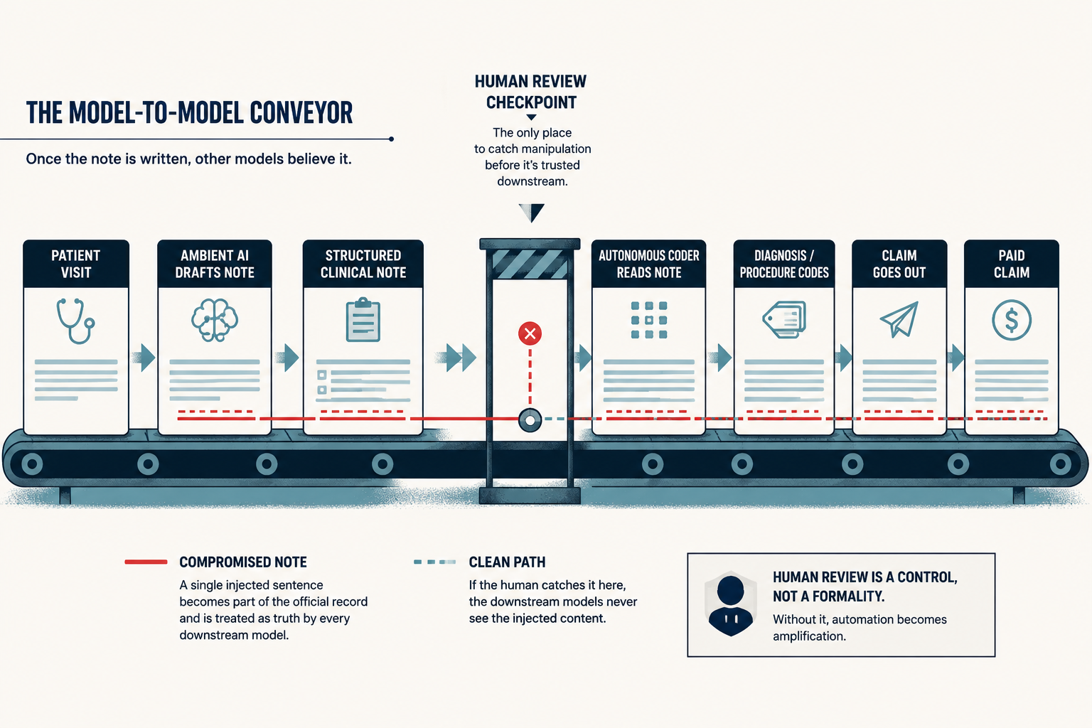 The Model-to-Model Conveyor. A cream-background infographic showing a horizontal conveyor belt carrying eight rectangular document cards left to right: Patient Visit, Ambient AI drafts note, Structured Clinical Note, then a Human Review Checkpoint gate, then Autonomous Coder reads note, Diagnosis / Procedure Codes, Claim Goes Out, Paid Claim. Two horizontal lines run beneath the cards. A solid red line — labeled Compromised Note — passes straight through every stage including the checkpoint, with the caption: A single injected sentence becomes part of the official record and is treated as truth by every downstream model. A dashed teal line — labeled Clean Path — diverges at the checkpoint gate. The caption: If the human catches it here, the downstream models never see the injected content. A small inset block in the lower right reads: Human Review Is a Control, Not a Formality. Without it, automation becomes amplification. Title at top: The Model-to-Model Conveyor. Subtitle: Once the note is written, other models believe it.