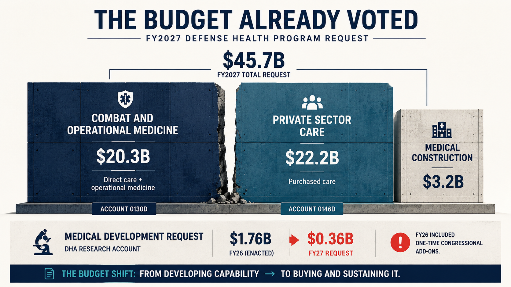 The Budget Already Voted — FY2027 Defense Health Program request, $45.7B total. Three concrete walls show the split: Combat and Operational Medicine (account 0130D) at $20.3B for direct care plus operational medicine; Private Sector Care (account 0146D) at $22.2B for purchased care; and Medical Construction at $3.2B. A lower band reads the DHA Medical Development research account dropping from $1.76B enacted in FY26 to a $0.36B FY27 request, with a note that FY26 included one-time congressional add-ons. The banner caption: the budget shift is from developing capability to buying and sustaining it.